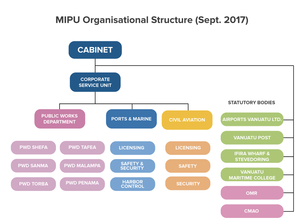 MIPU structure
